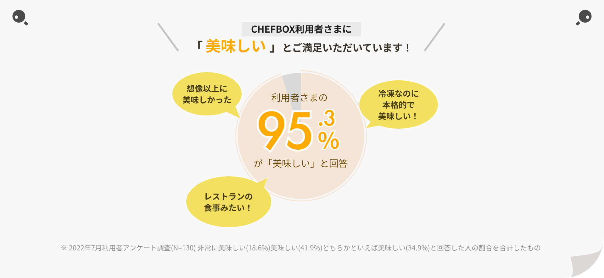 CHEFBOX利用者さまに「 美味しい 」とご満足いただいています。利用者さまの95.3%が「美味しい」と回答。※ 2022年7月利用者アンケート調査(N=130) 非常に美味しい(18.6%)美味しい(41.9%)どちらかといえば美味しい(34.9%)と回答した人の割合を合計したもの。主に想像以上に美味しかった、レストランの食事みたい、冷凍なのに本格的で美味しいという声をいただきました。